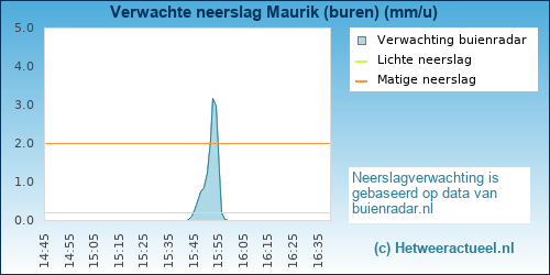 neerslag verwachting 
