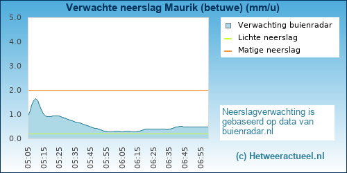 neerslag verwachting Maurik (betuwe)