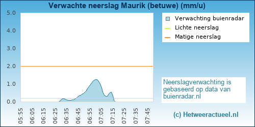neerslag verwachting 