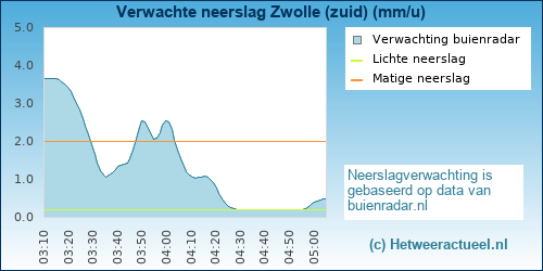 neerslag verwachting Zwolle (zuid)