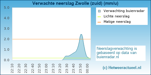 neerslag verwachting 