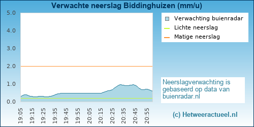 neerslag verwachting 