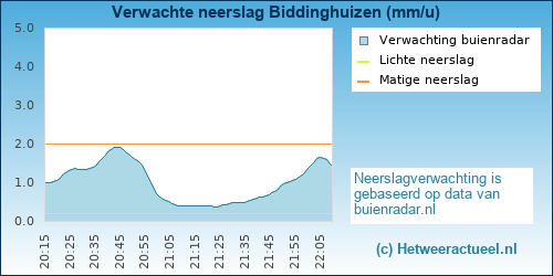 neerslag verwachting Biddinghuizen