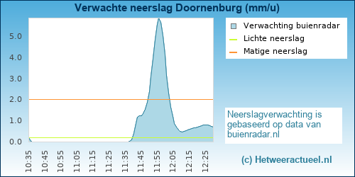 neerslag verwachting 