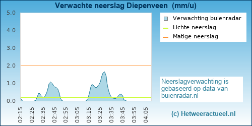neerslag verwachting 