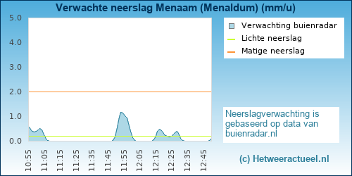 neerslag verwachting 