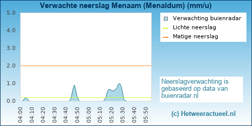 neerslag verwachting 