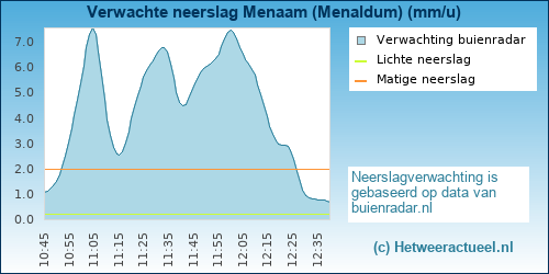 neerslag verwachting Menaam (Menaldum)