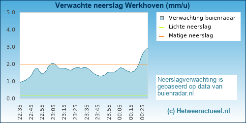 neerslag verwachting Werkhoven