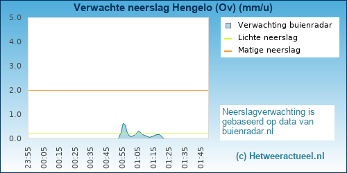 neerslag verwachting 