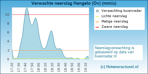 neerslag verwachting 
