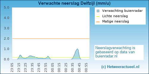 neerslag verwachting Delfzijl