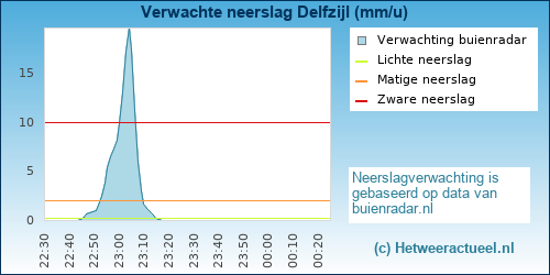 neerslag verwachting 