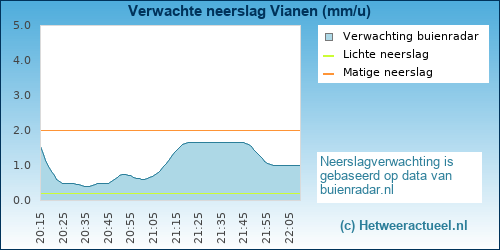 neerslag verwachting Vianen