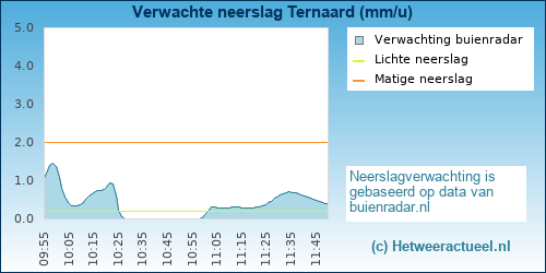 neerslag verwachting 