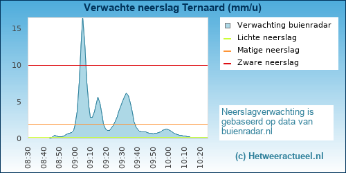 neerslag verwachting 