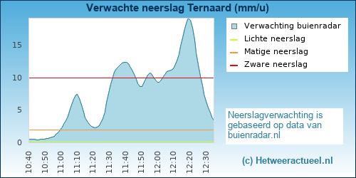 neerslag verwachting Ternaard