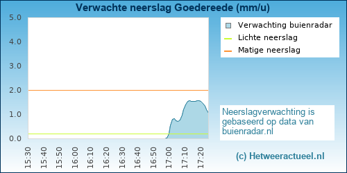 neerslag verwachting 