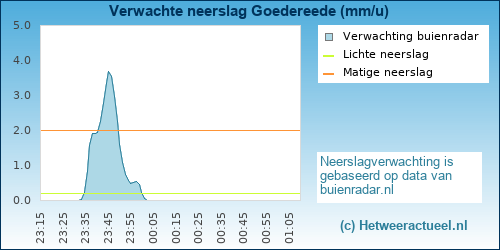neerslag verwachting Goedereede