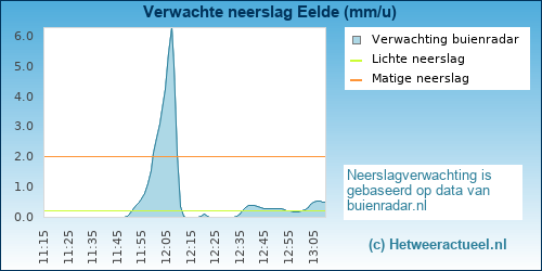 neerslag verwachting 