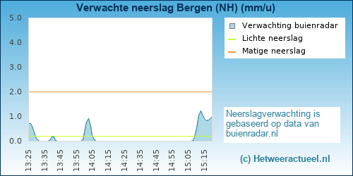 neerslag verwachting 