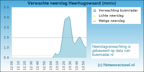 neerslag verwachting Heerhugowaard