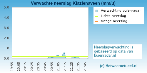 neerslag verwachting Klazienaveen
