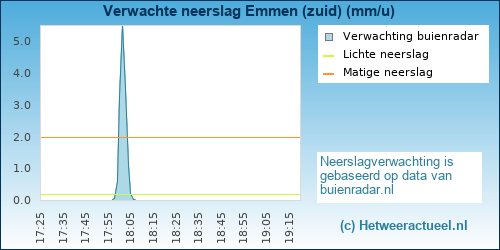neerslag verwachting Emmen (zuid)