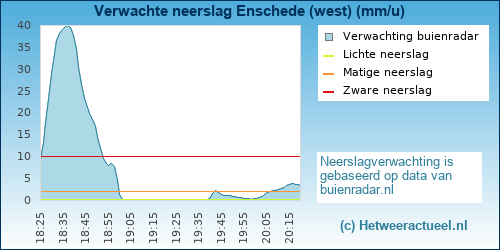 neerslag verwachting 