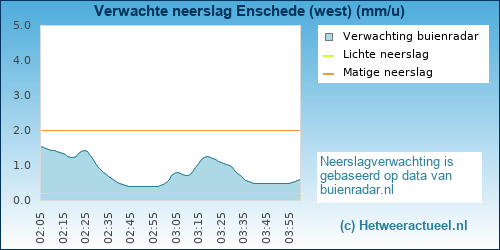 neerslag verwachting 