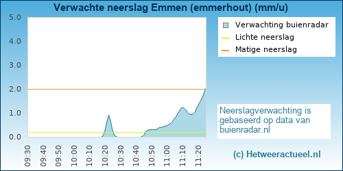 neerslag verwachting Emmen (emmerhout)