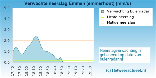 neerslag verwachting 