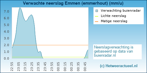 neerslag verwachting Emmen (emmerhout)