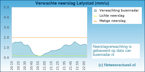 neerslag verwachting Lelystad