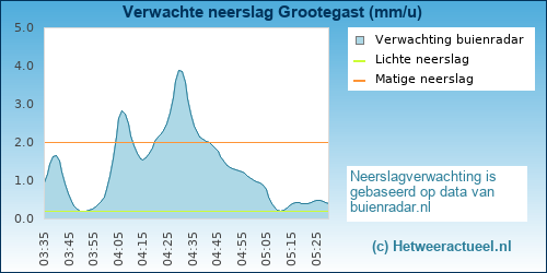 neerslag verwachting 