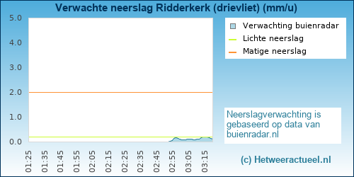 neerslag verwachting Ridderkerk (drievliet)