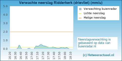 neerslag verwachting Ridderkerk (drievliet)