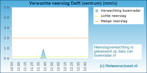 neerslag verwachting Delft (centrum)