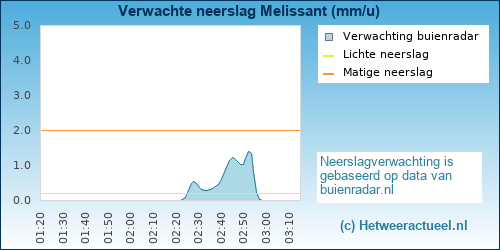 neerslag verwachting Melissant