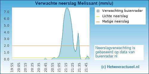 neerslag verwachting Melissant