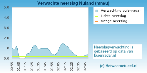 neerslag verwachting Nuland