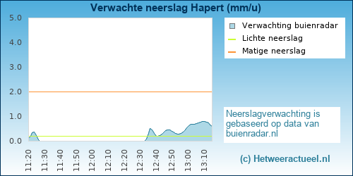 neerslag verwachting Hapert