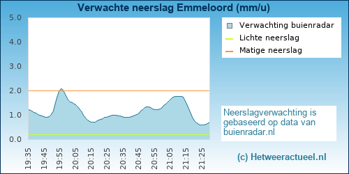 neerslag verwachting Emmeloord