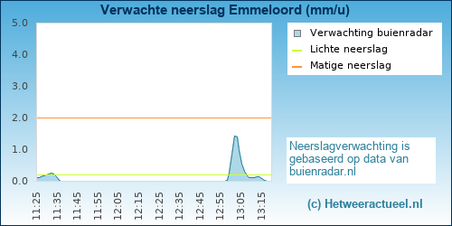 neerslag verwachting Emmeloord