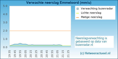 neerslag verwachting Emmeloord