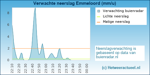 neerslag verwachting 