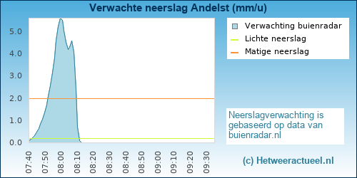 neerslag verwachting Andelst