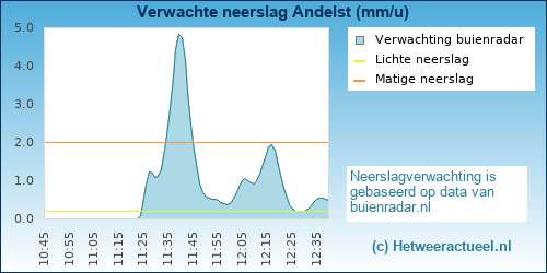 neerslag verwachting Andelst