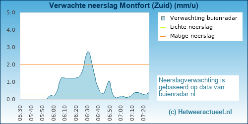 neerslag verwachting Montfort (Zuid)
