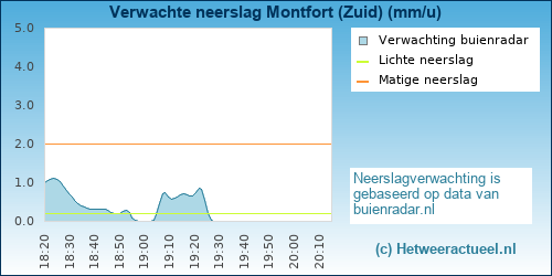neerslag verwachting 